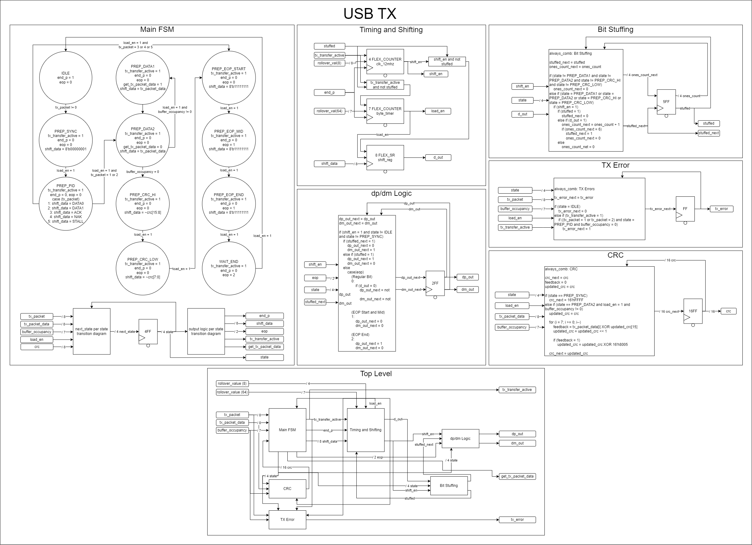 CQEM Simulation Results
